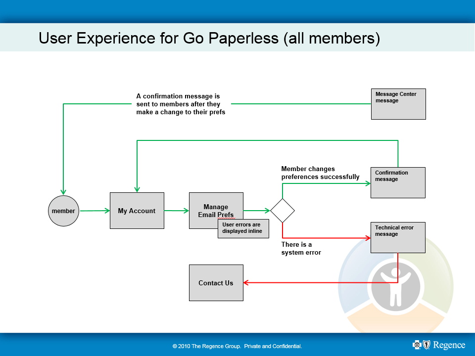 Go Paperleses workflow